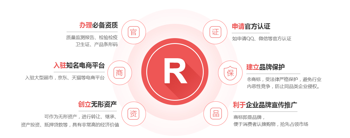 周口商标注册的作用